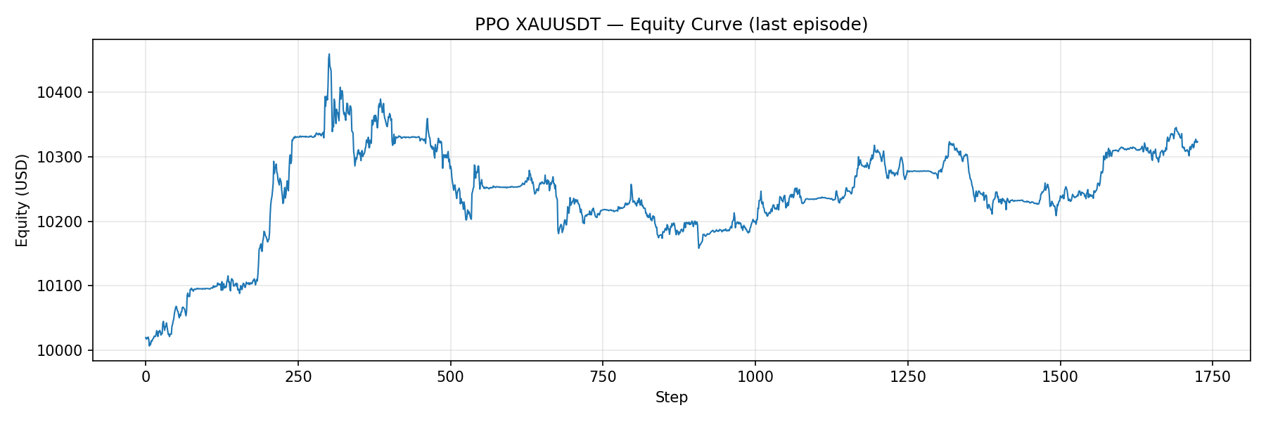 Equity Curve